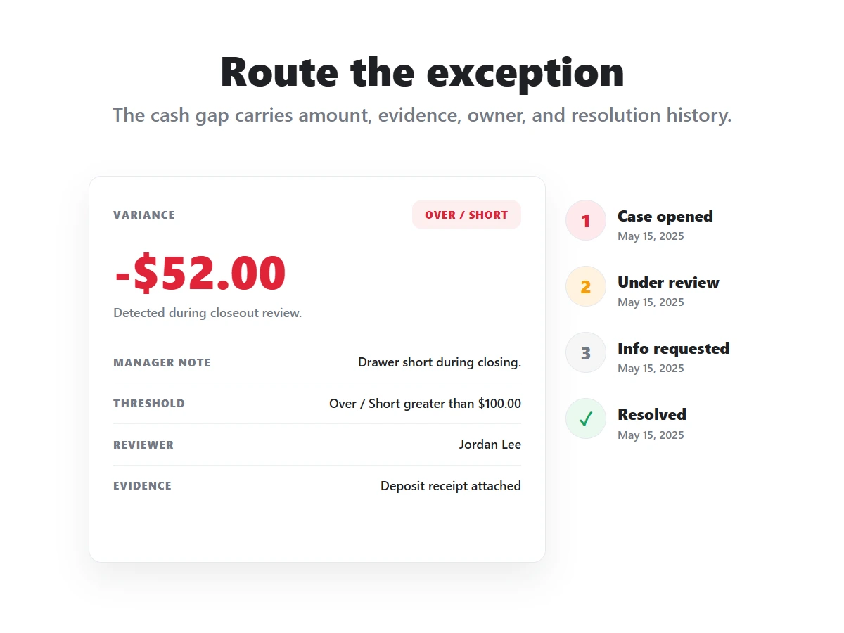 Closeout exception moving from store capture through owner routing before finance review.