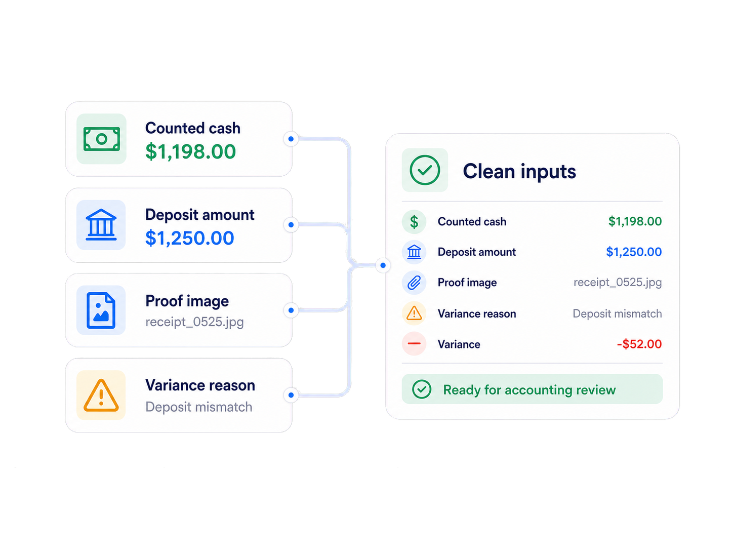 Store closeout proof is prepared before deposits reach downstream bank matching.