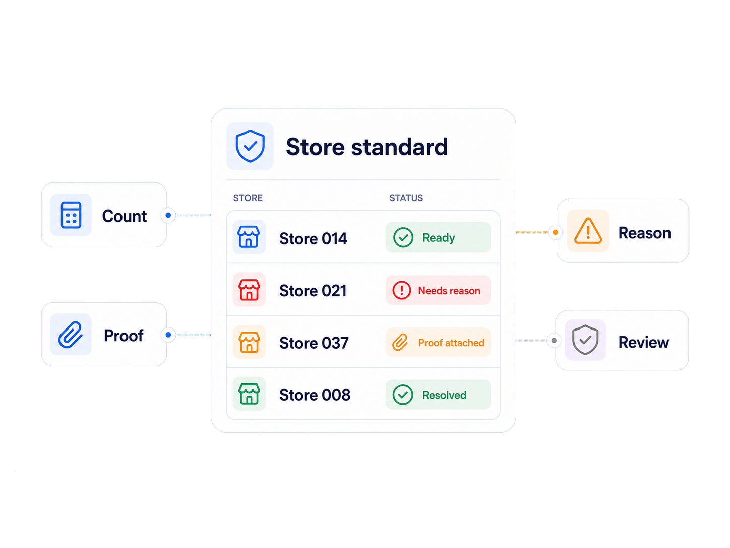 Franchise closeout control creates one review standard across store roles and locations.
