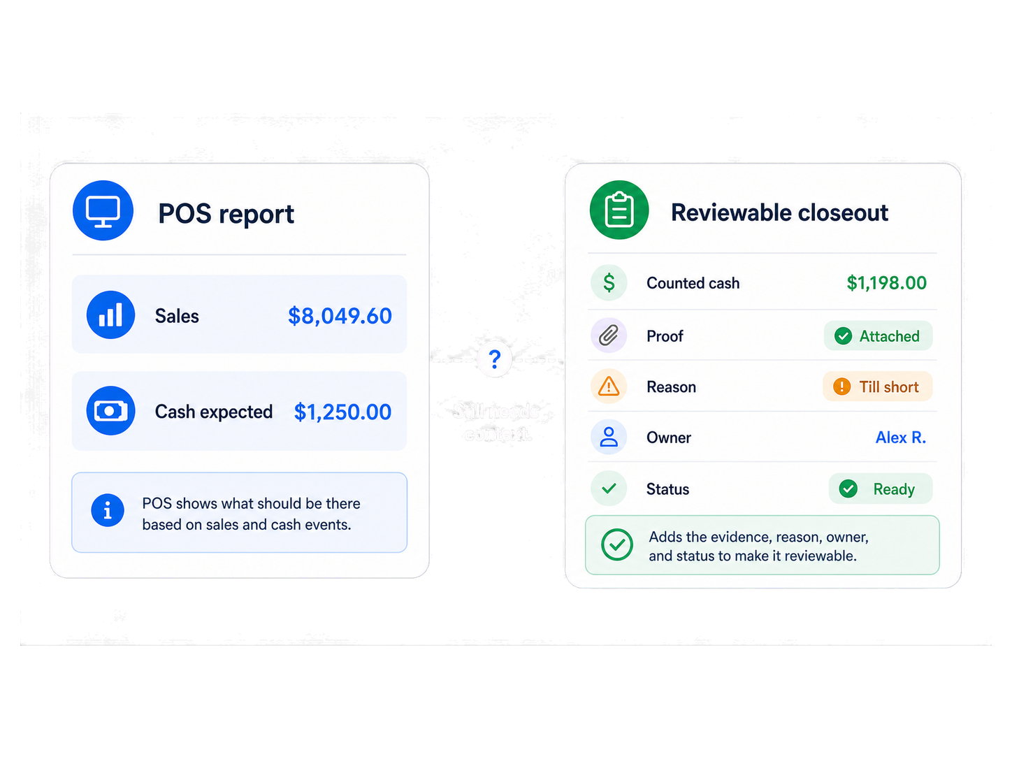 POS totals stay in place while closeout control shows the missing post-close review standard.