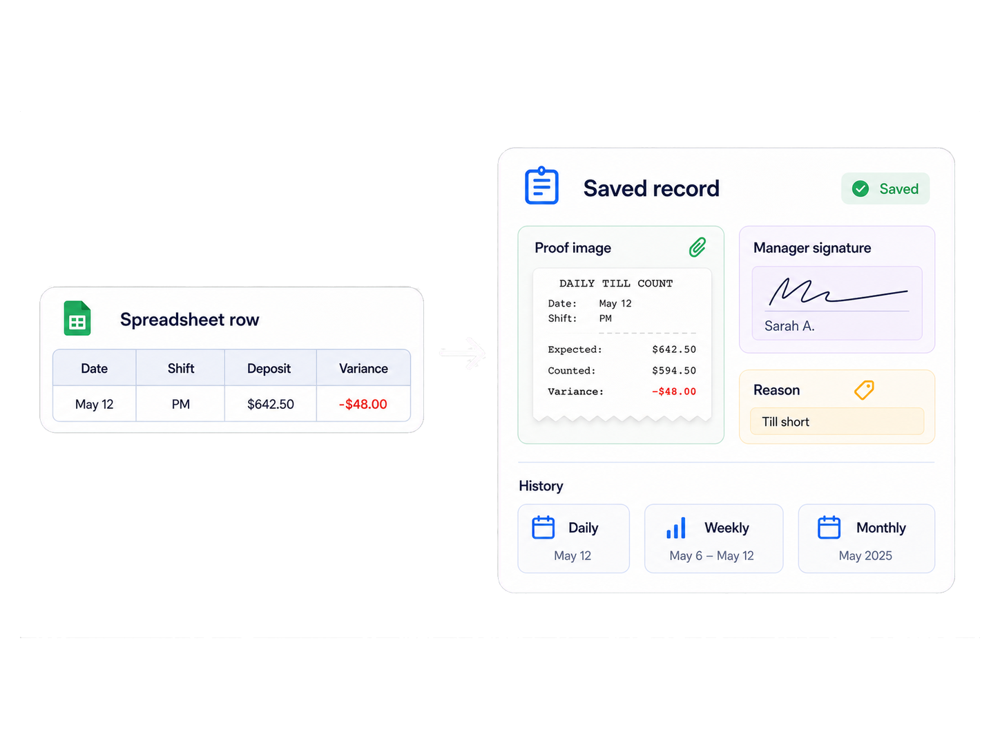 Spreadsheet fragments become one closeout record with proof checked, owner and status.