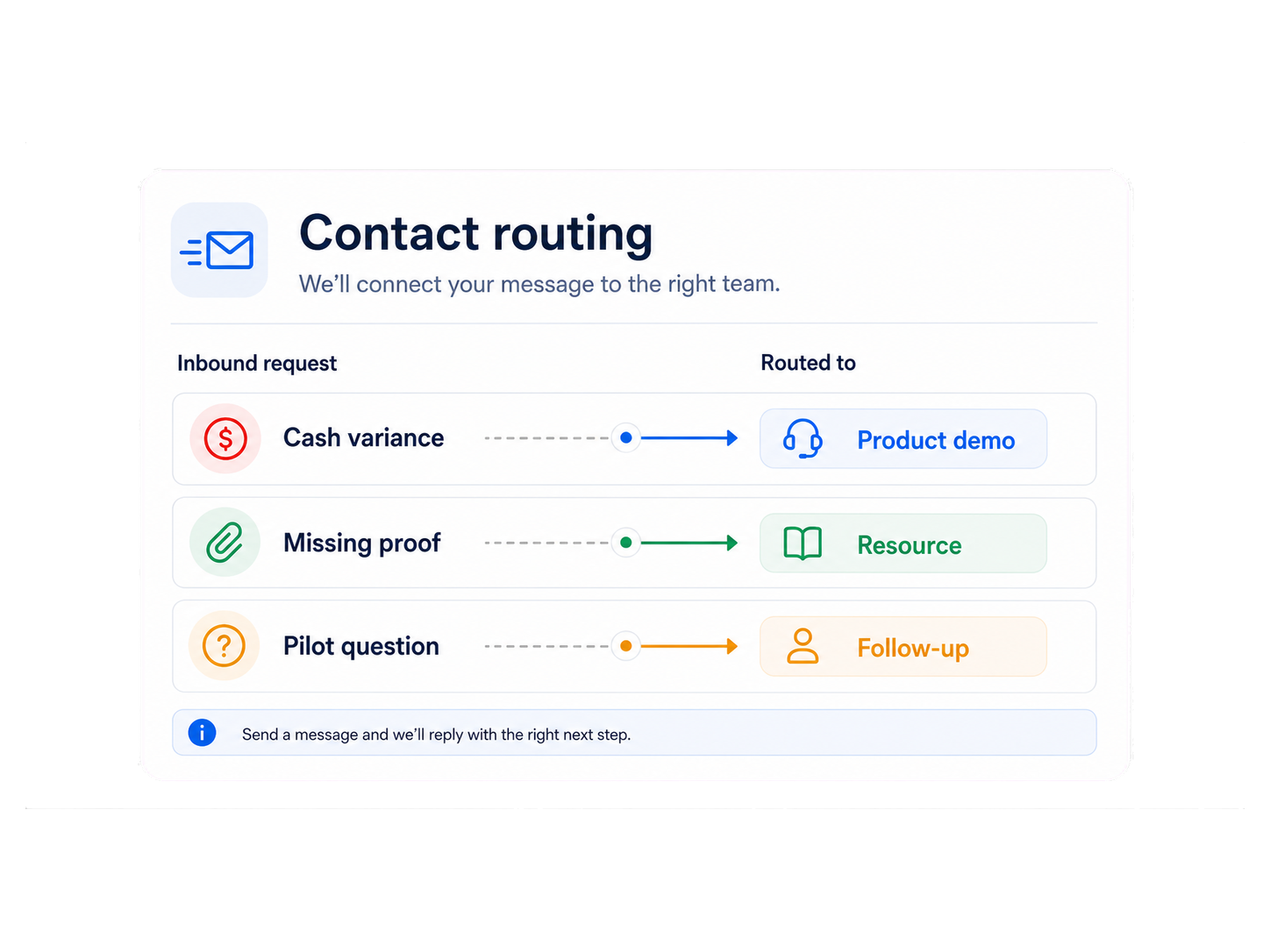 Tillzen contact routing visual for pilot, privacy, security and support requests.