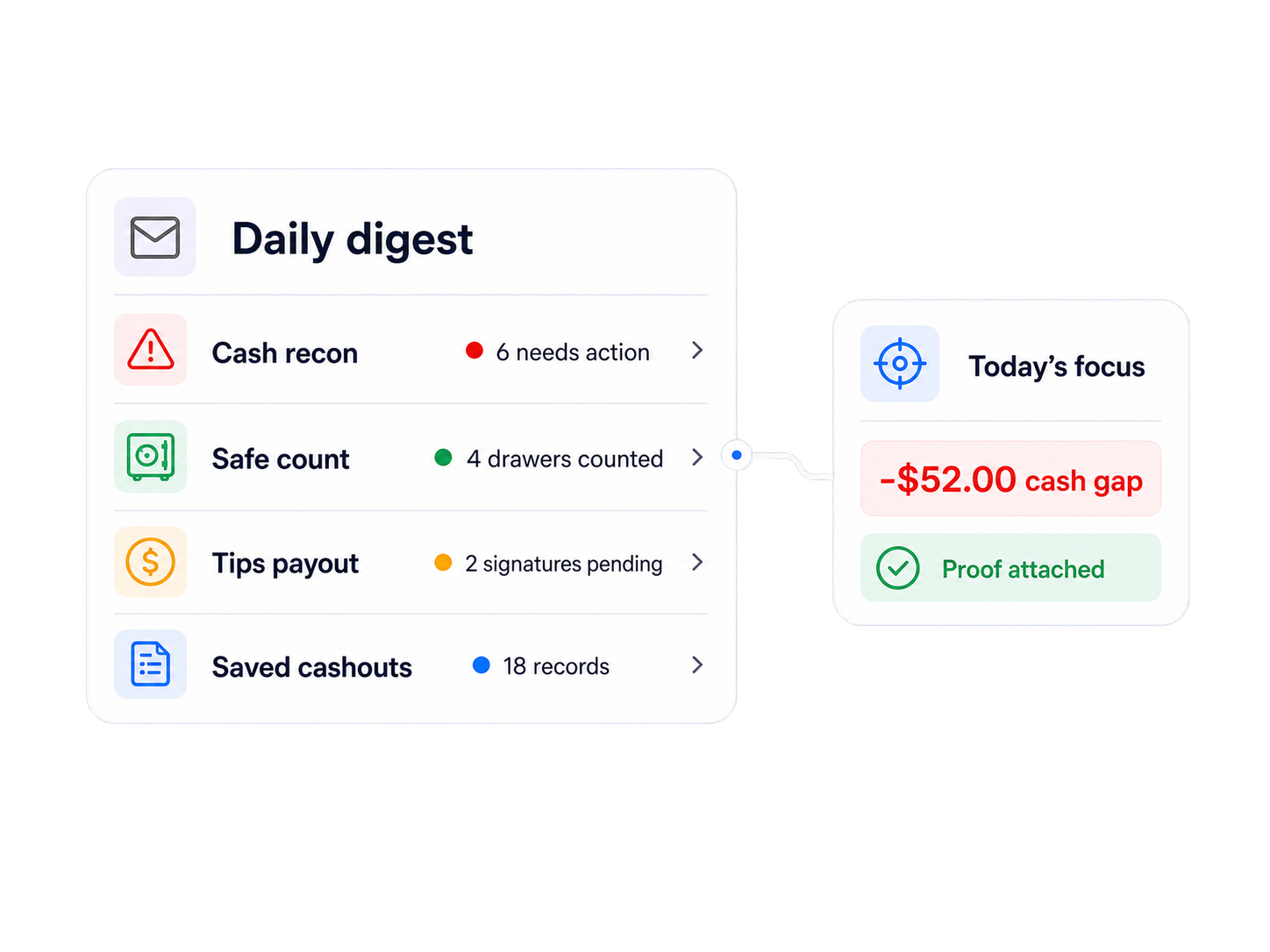 Daily closeout digest showing clean stores, review items, proof gaps and store follow-up.