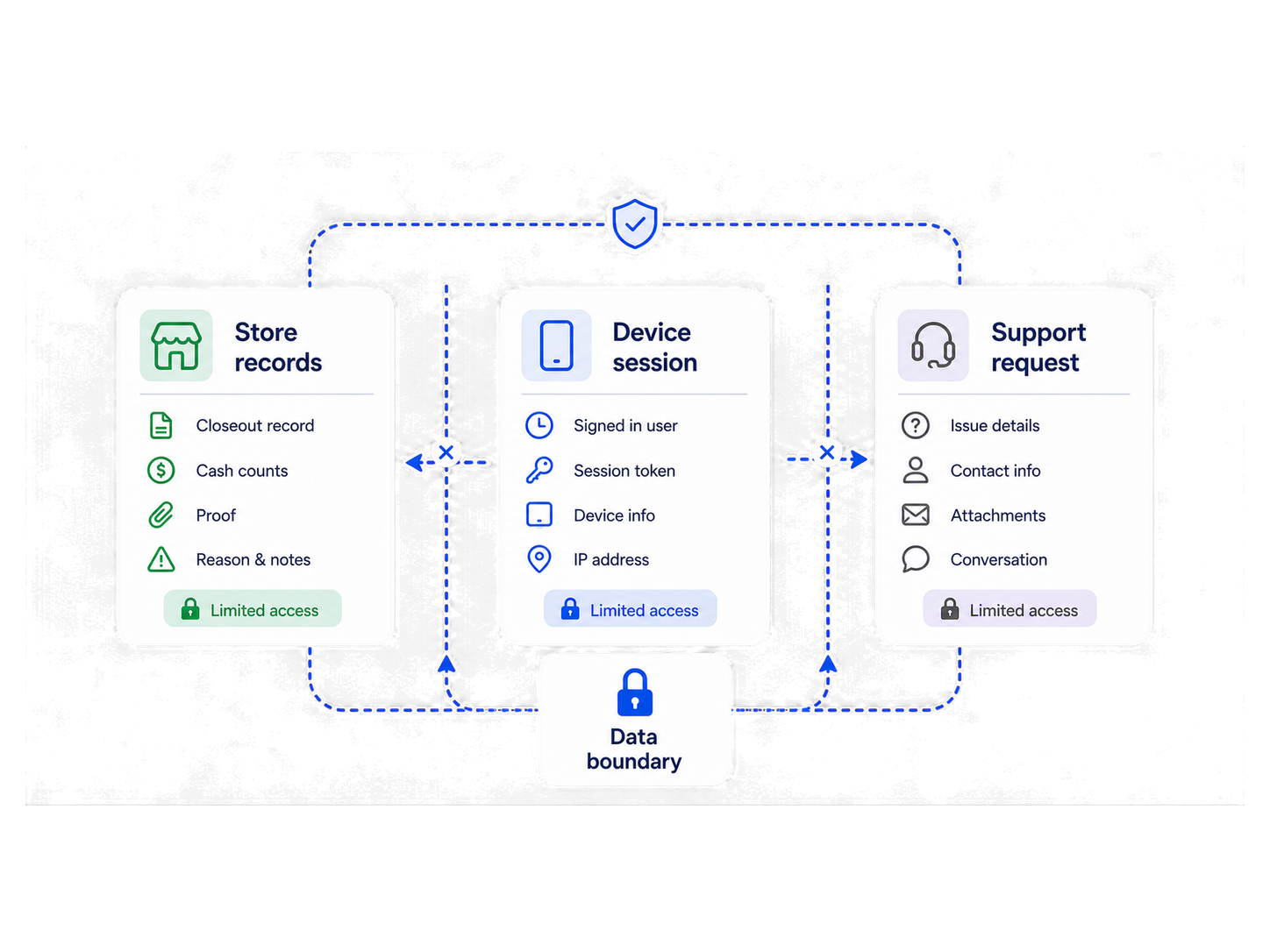 Privacy Policy visual showing store data, access roles, export logs, saved consent and a protected ready state inside a controlled data boundary.