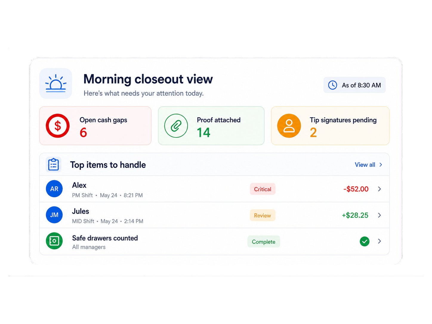 Closeout review showing which store items need attention, which proof is attached and who owns the next step.