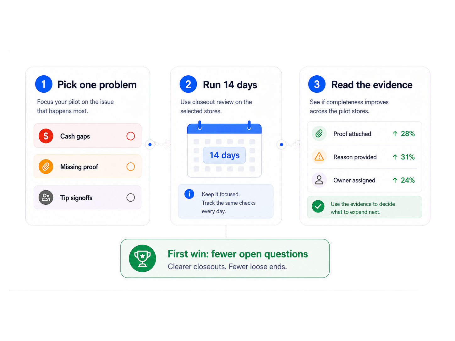 Tillzen closeout control promise shown as a clean restaurant review system for store, district and finance teams.