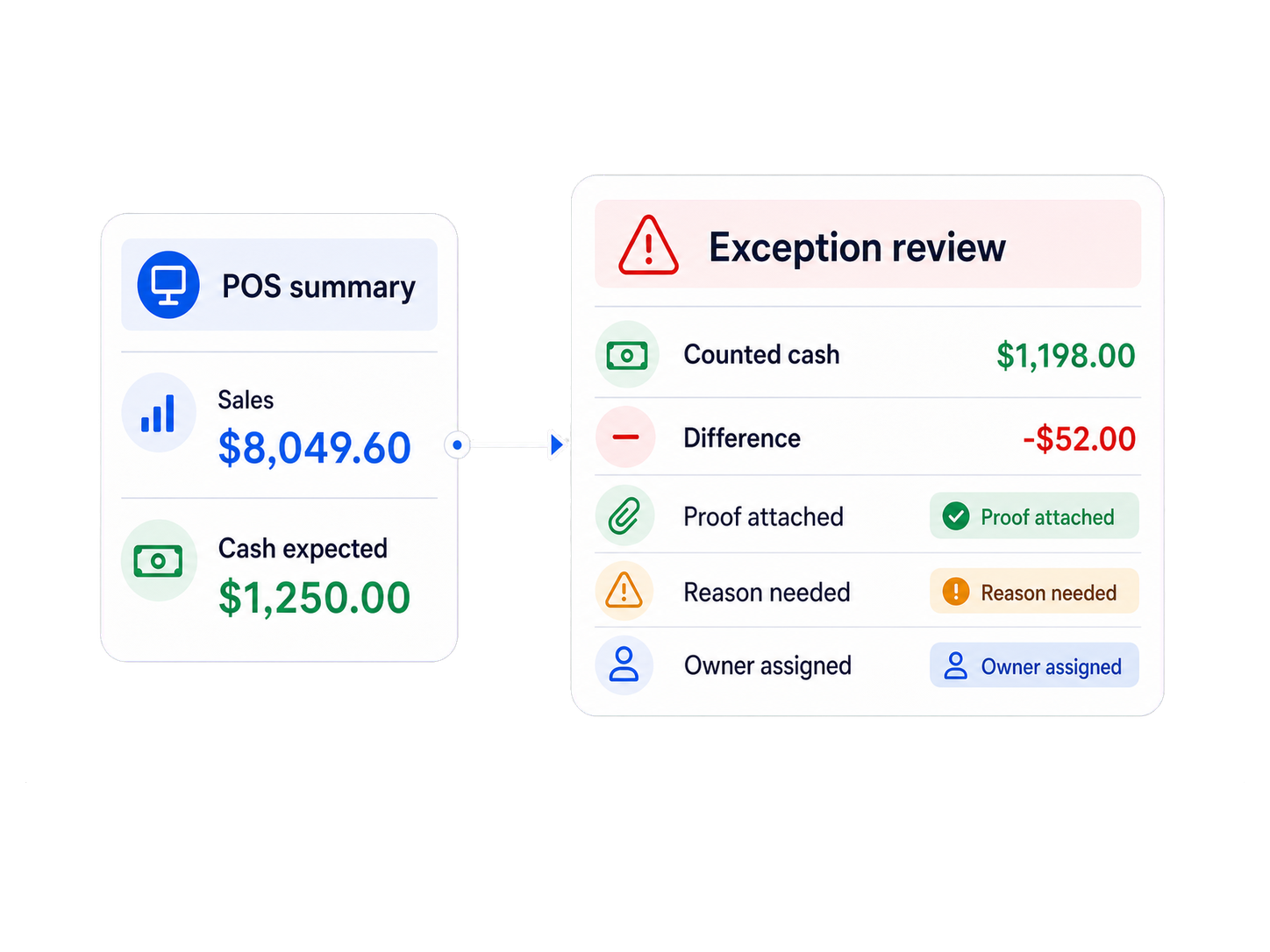 POS close completes while cash gaps, proof issues and owner issues still flow into one review record.