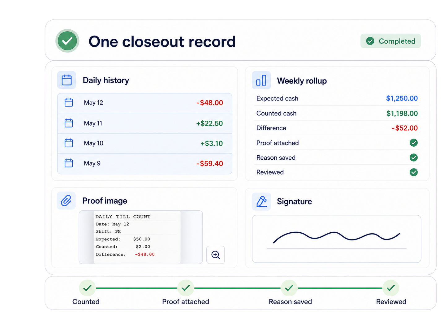 Restaurant closeout issues showing what district and finance still need before the day can be reviewed.